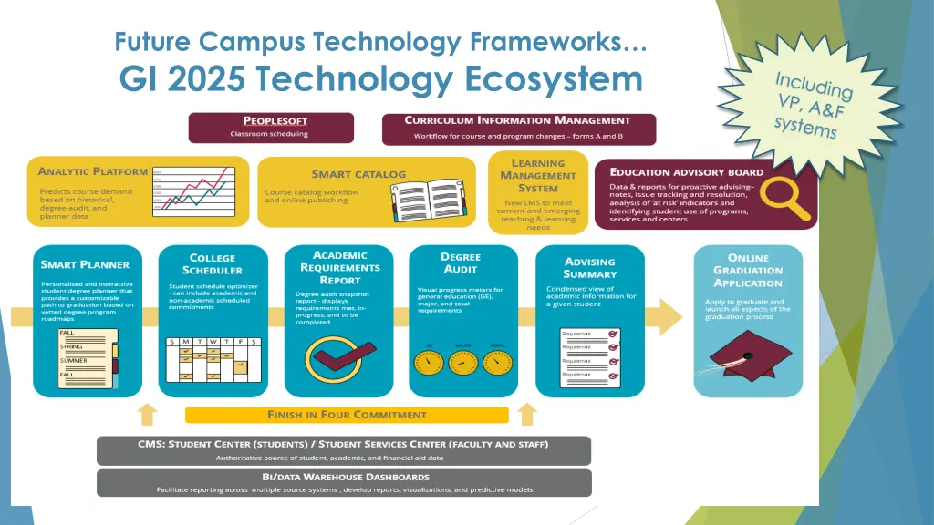 future campus technology frameworks gi 2025