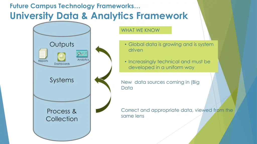 future campus technology frameworks university