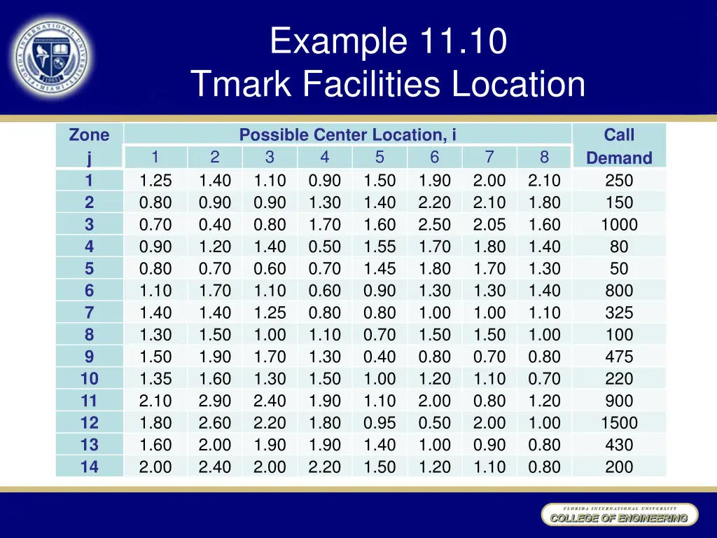 example 11 10 tmark facilities location 2