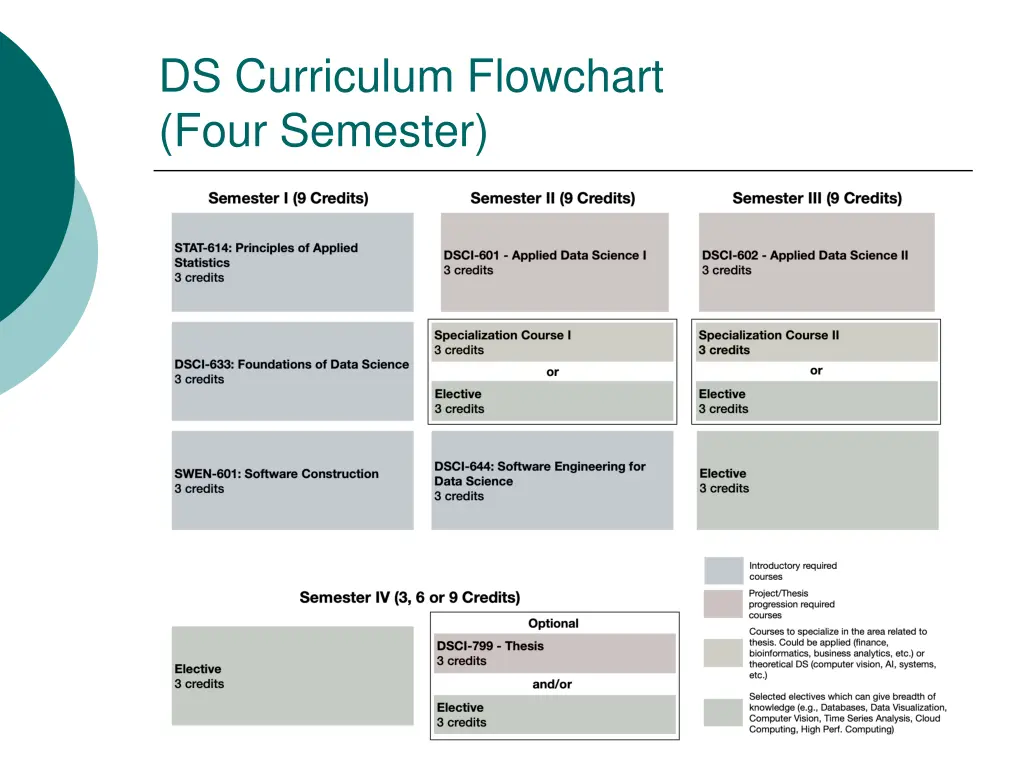 ds curriculum flowchart four semester