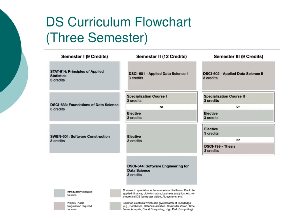 ds curriculum flowchart three semester