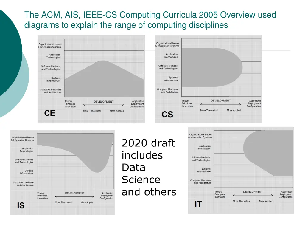 the acm ais ieee cs computing curricula 2005