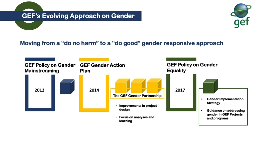 gef s evolving approach on gender gef s evolving