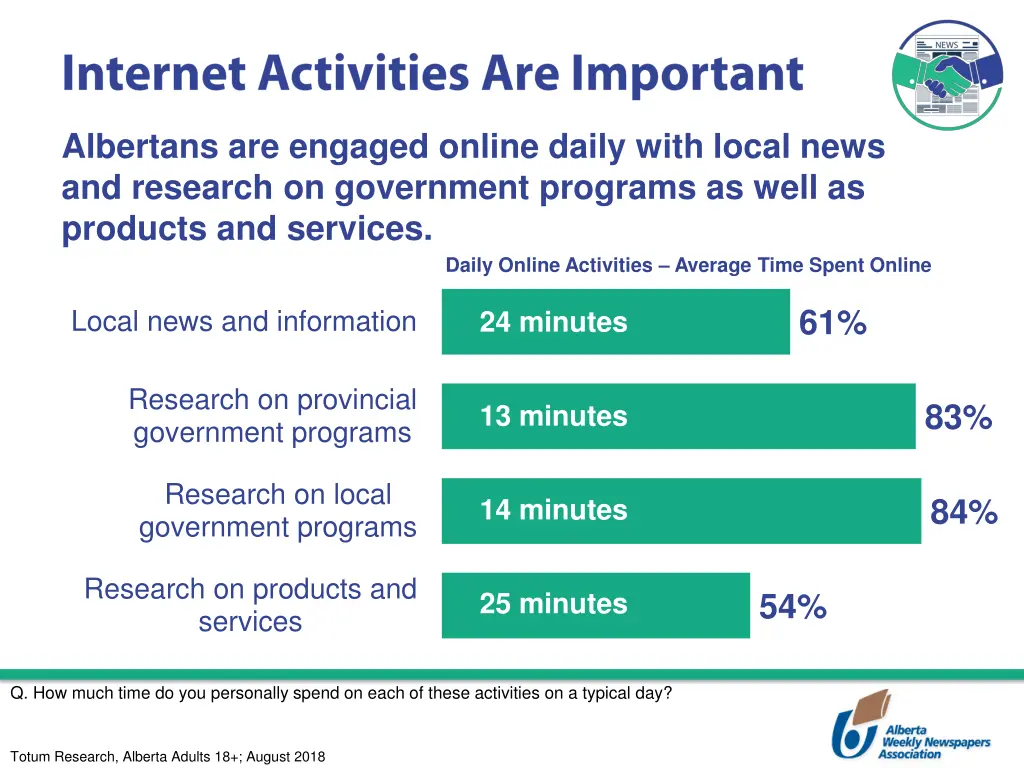 albertans are engaged online daily with local