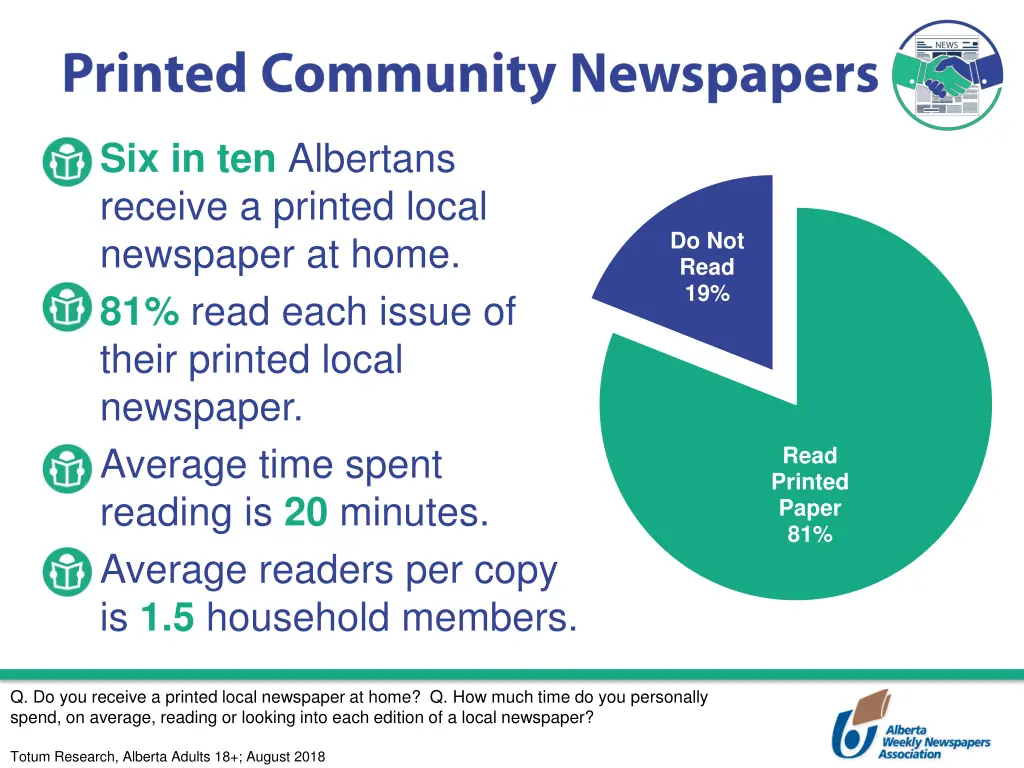 six in ten albertans receive a printed local