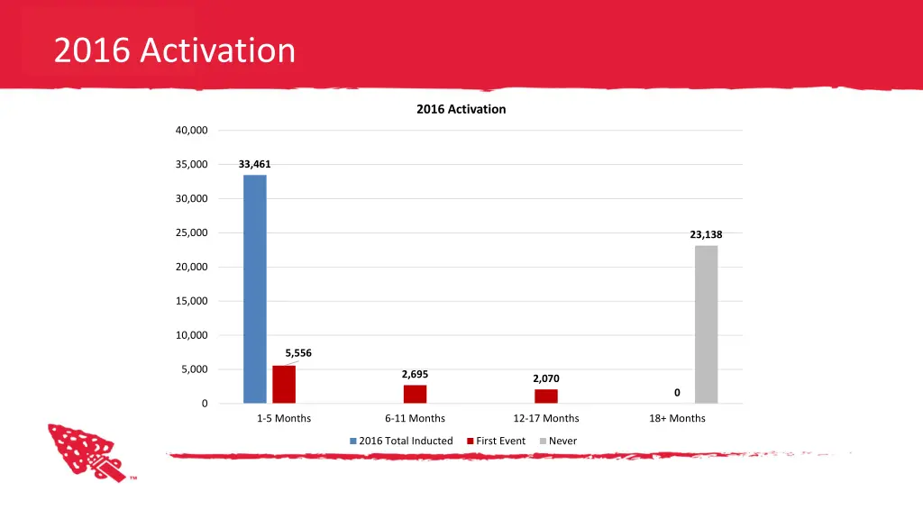 2016 activation