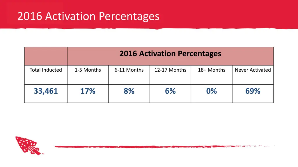 2016 activation percentages