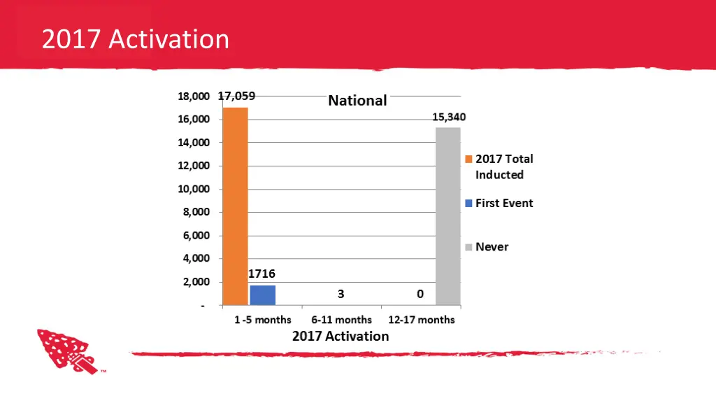 2017 activation