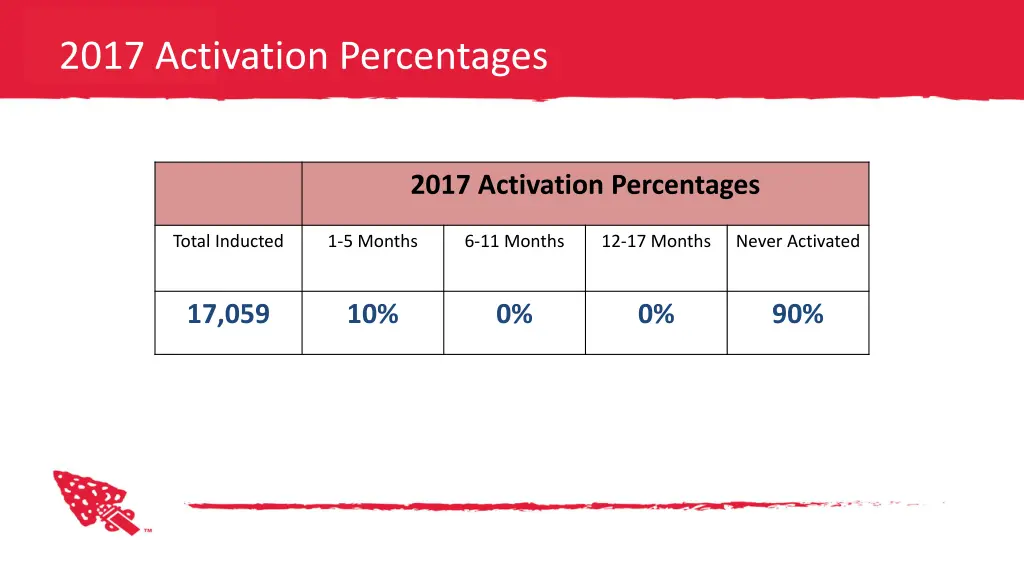 2017 activation percentages