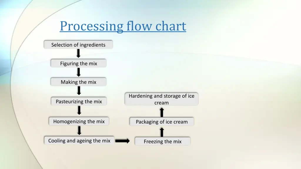 processing flow chart