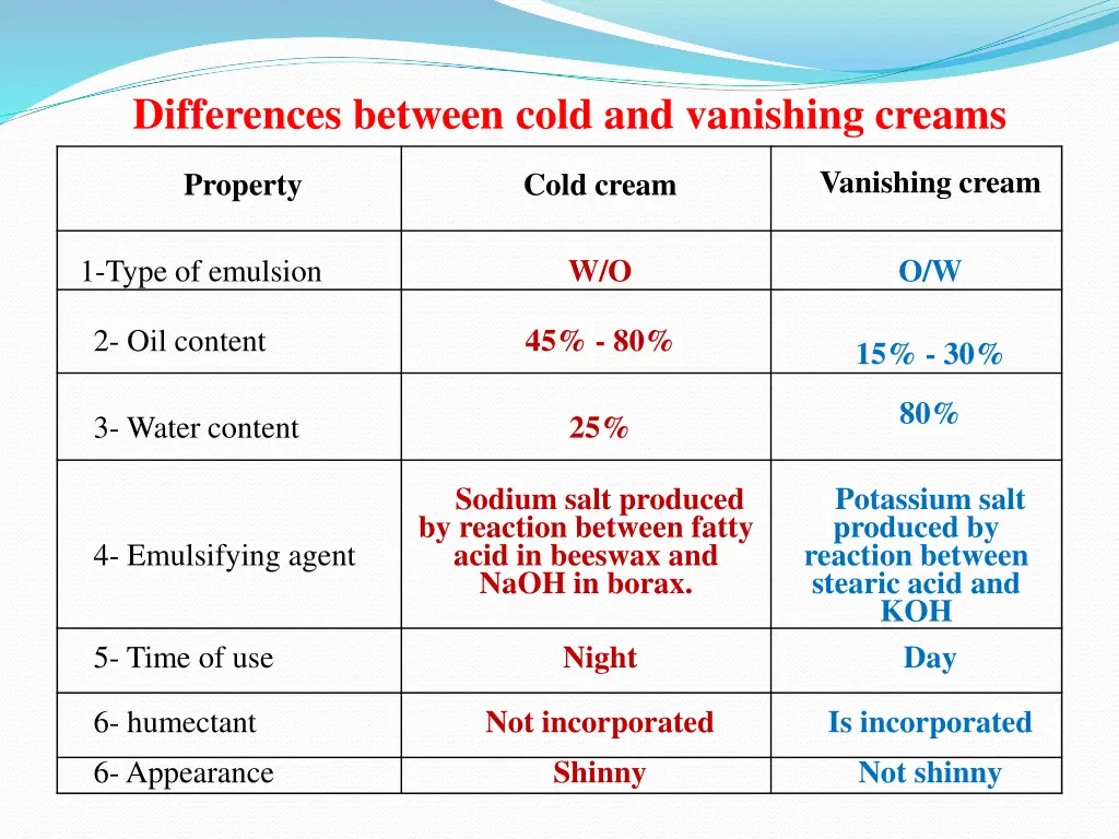 differences between cold and vanishing creams