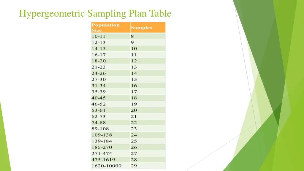 hypergeometric sampling plan table