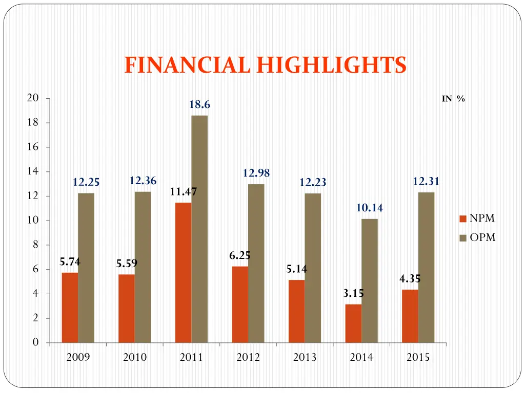 financial highlights 2