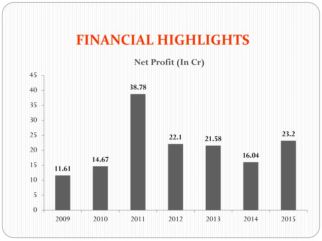 financial highlights