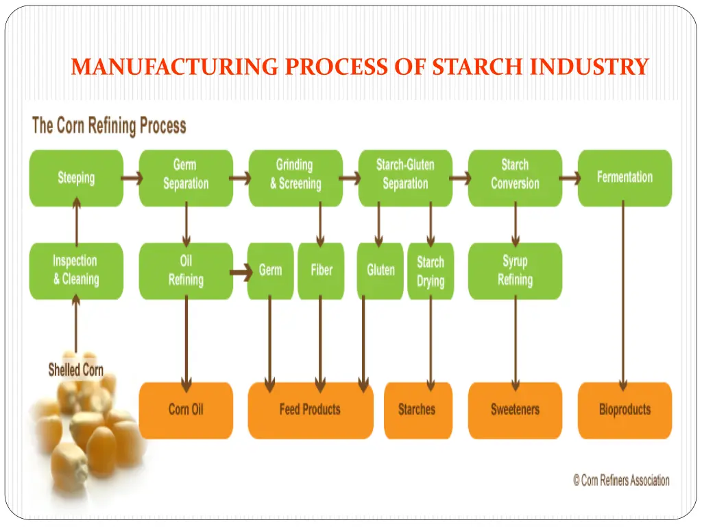 manufacturing process of starch industry 2