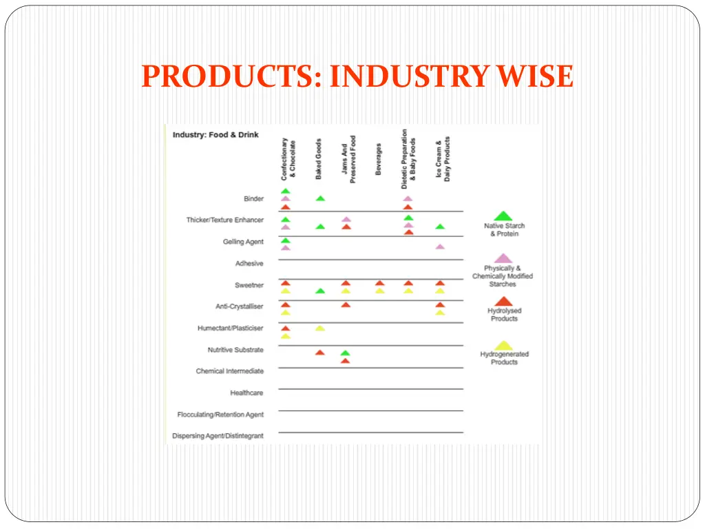 products industry wise