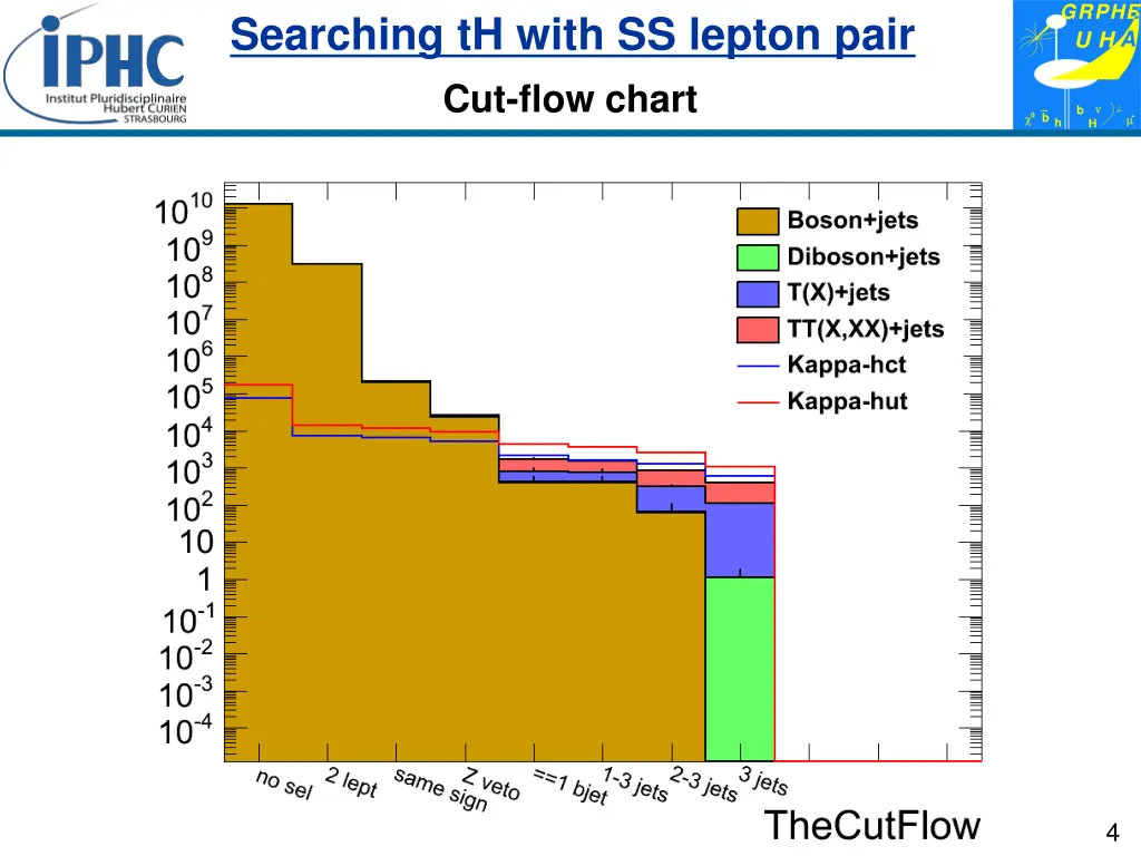 searching th with ss lepton pair 3