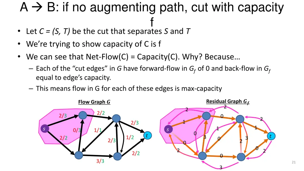 a b if no augmenting path cut with capacity 1