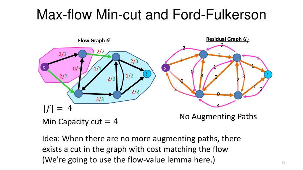 max flow min cut and ford fulkerson