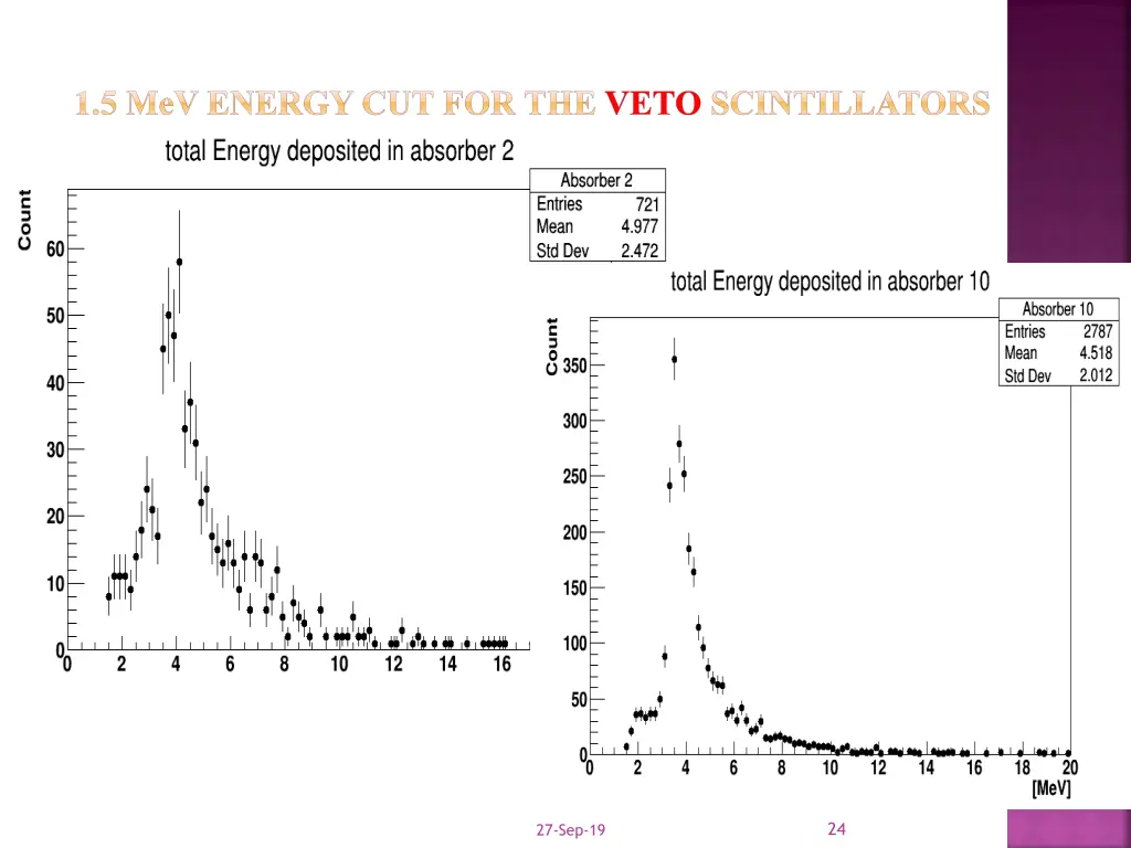 1 5 mev energy cut for the veto scintillators