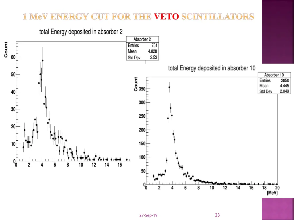 1 mev energy cut for the veto scintillators