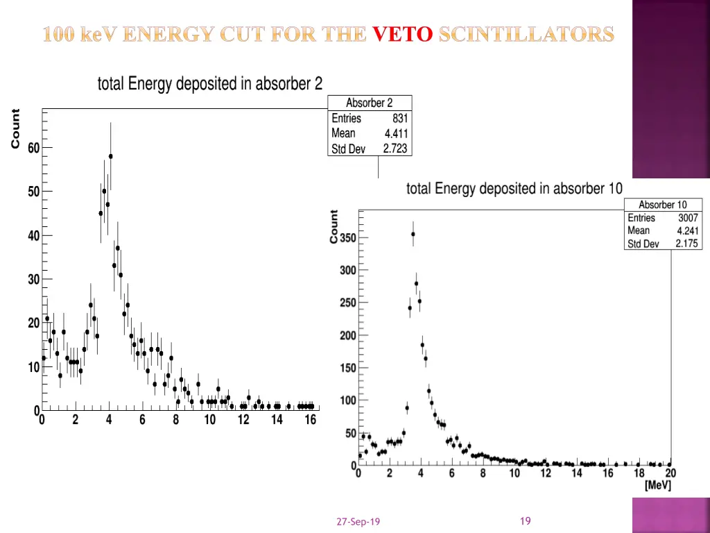 100 kev energy cut for the veto scintillators