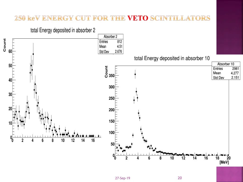 250 kev energy cut for the veto scintillators