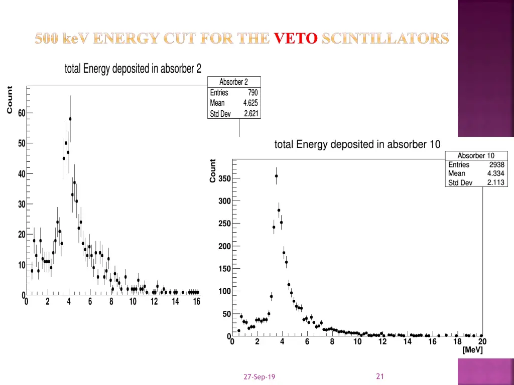 500 kev energy cut for the veto scintillators