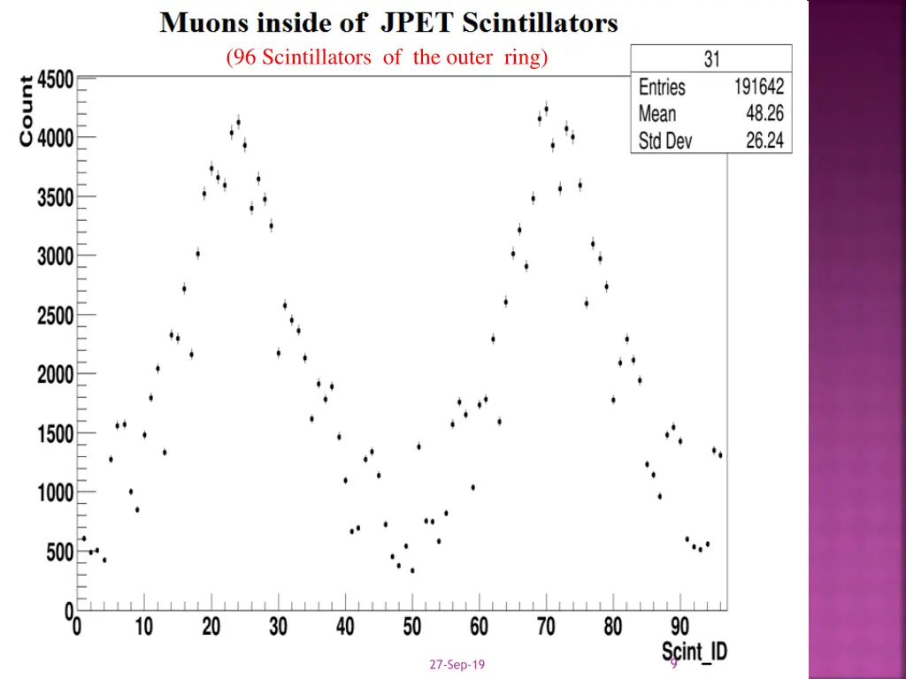 96 scintillators of the outer ring