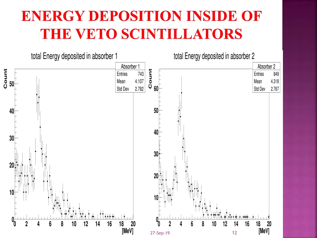 energy deposition inside of the veto scintillators 1