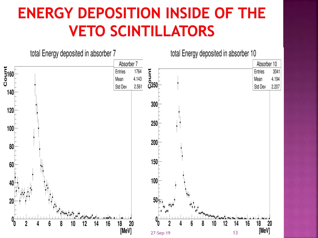 energy deposition inside of the veto scintillators 2