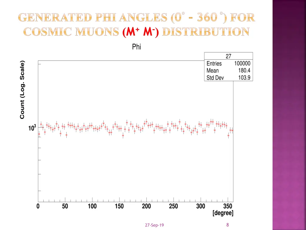 generated phi angles 0 360 for cosmic muons