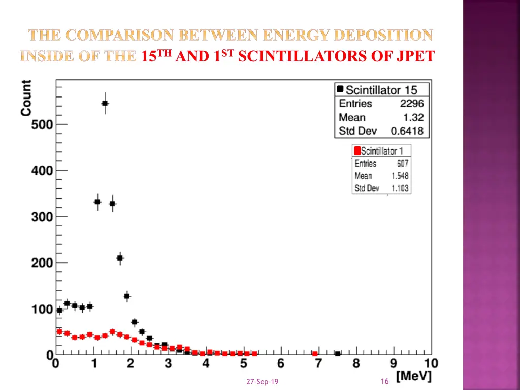 the comparison between energy deposition inside