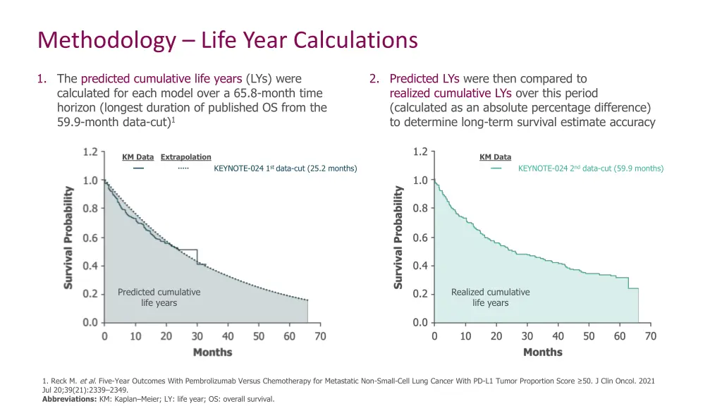 methodology life year calculations