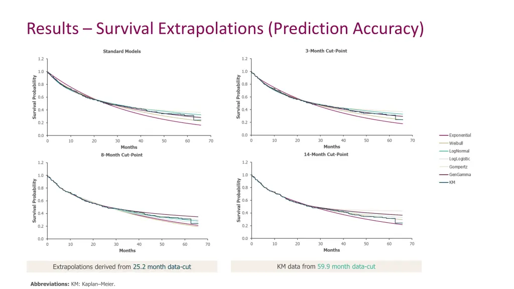 results survival extrapolations prediction