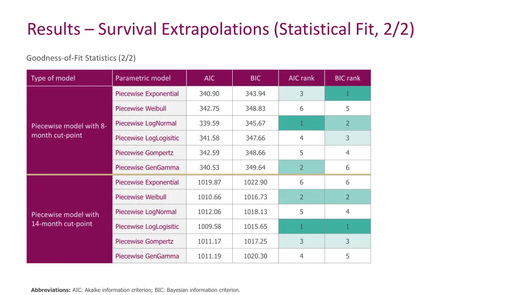 results survival extrapolations statistical 1