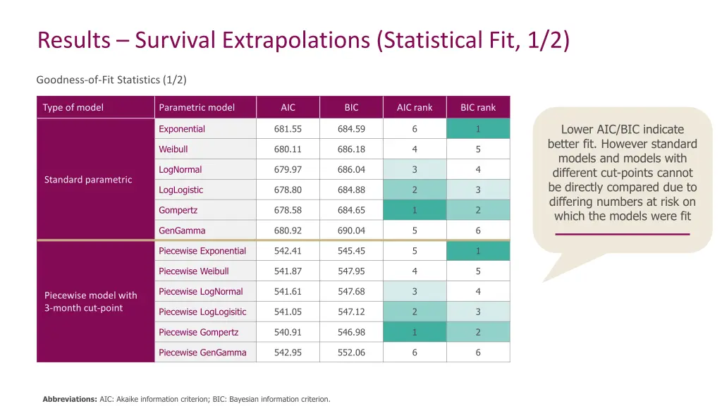 results survival extrapolations statistical