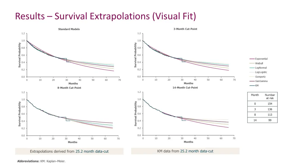 results survival extrapolations visual fit