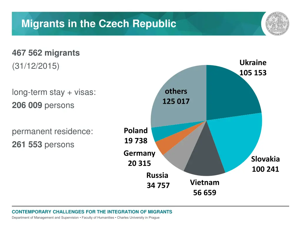 migrants in the czech republic