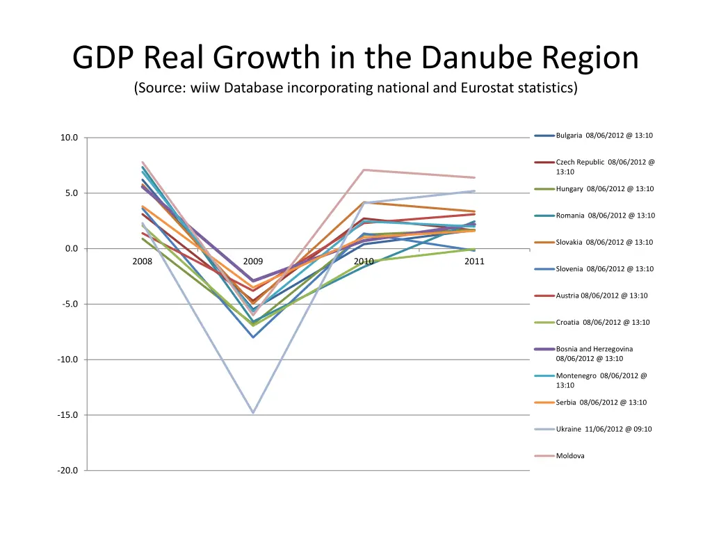 gdp real growth in the danube region source wiiw