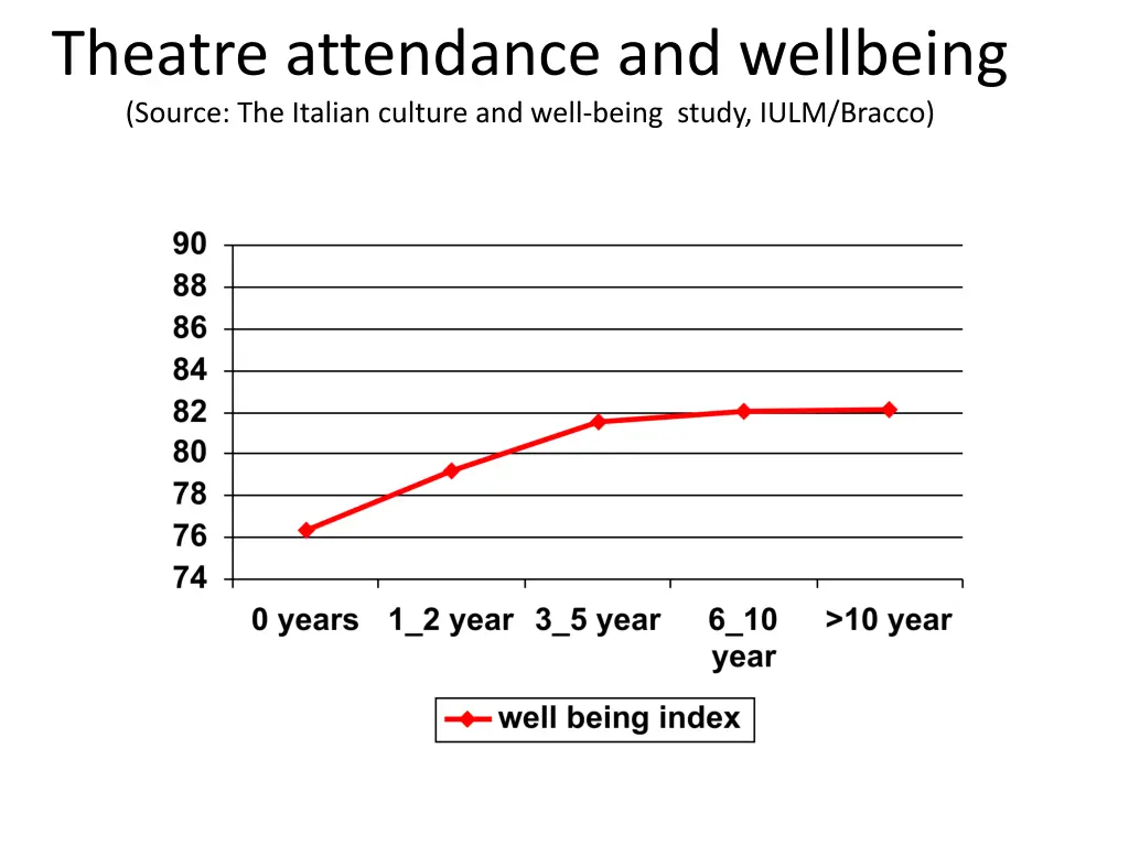 theatre attendance and wellbeing source