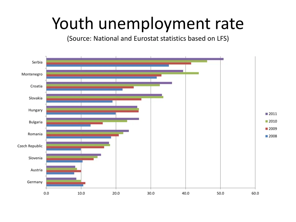 youth unemployment rate source national