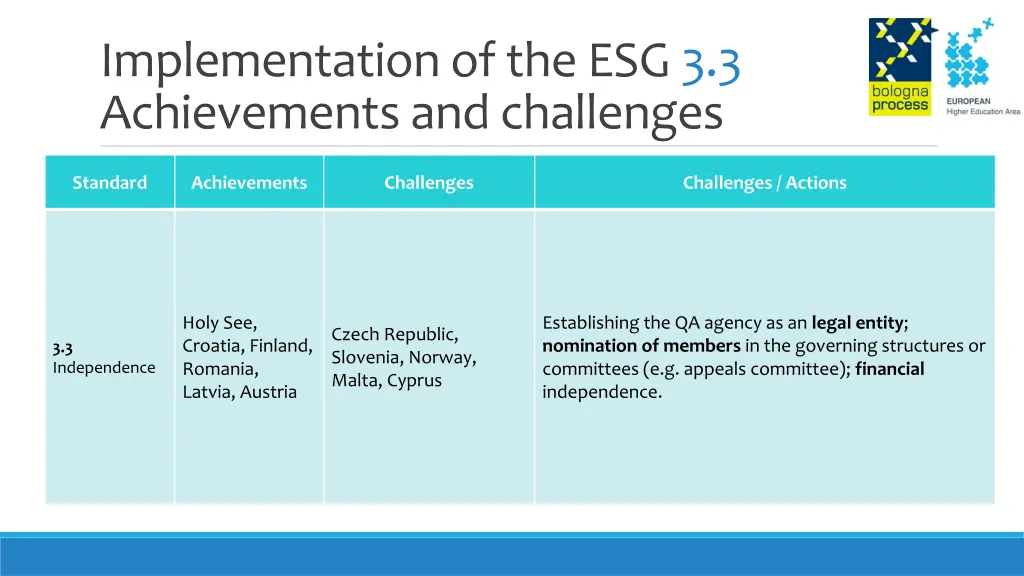 implementation of the esg 3 3 achievements