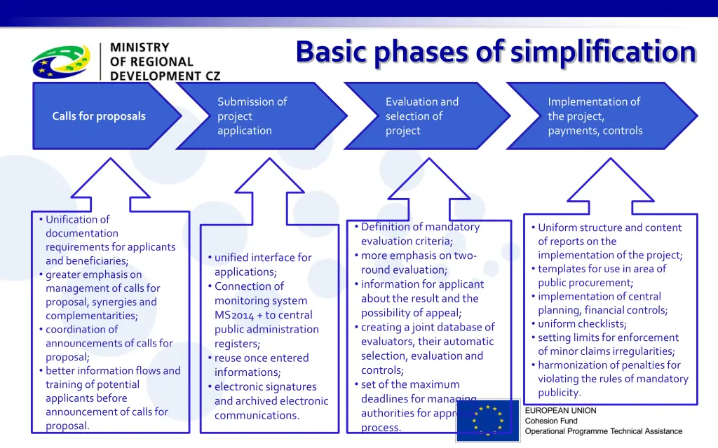 basic phases of simplification