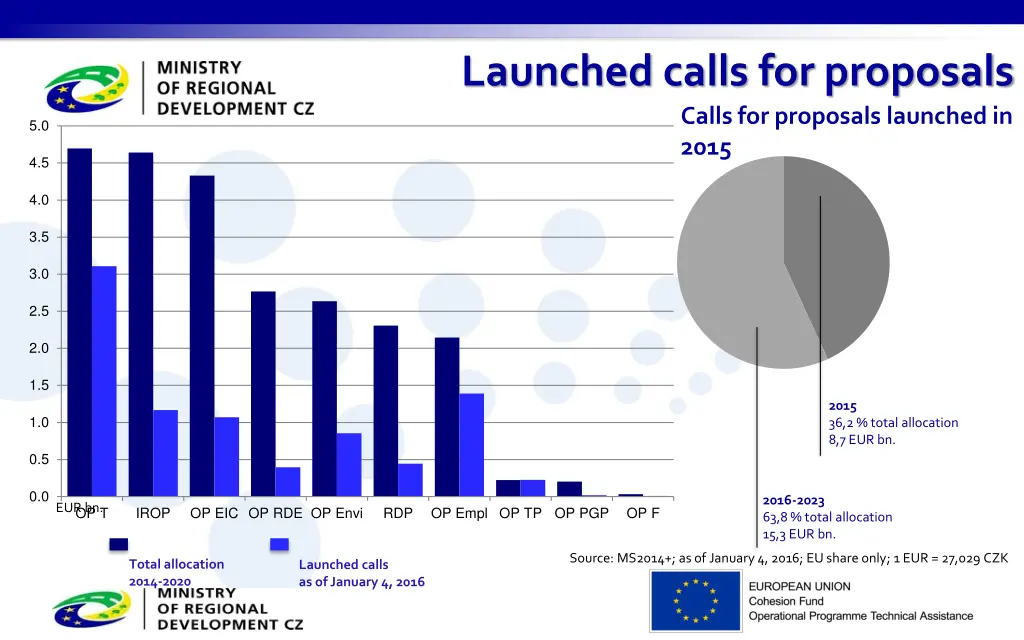 launched calls for proposals calls for proposals