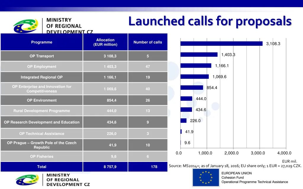 launched calls for proposals