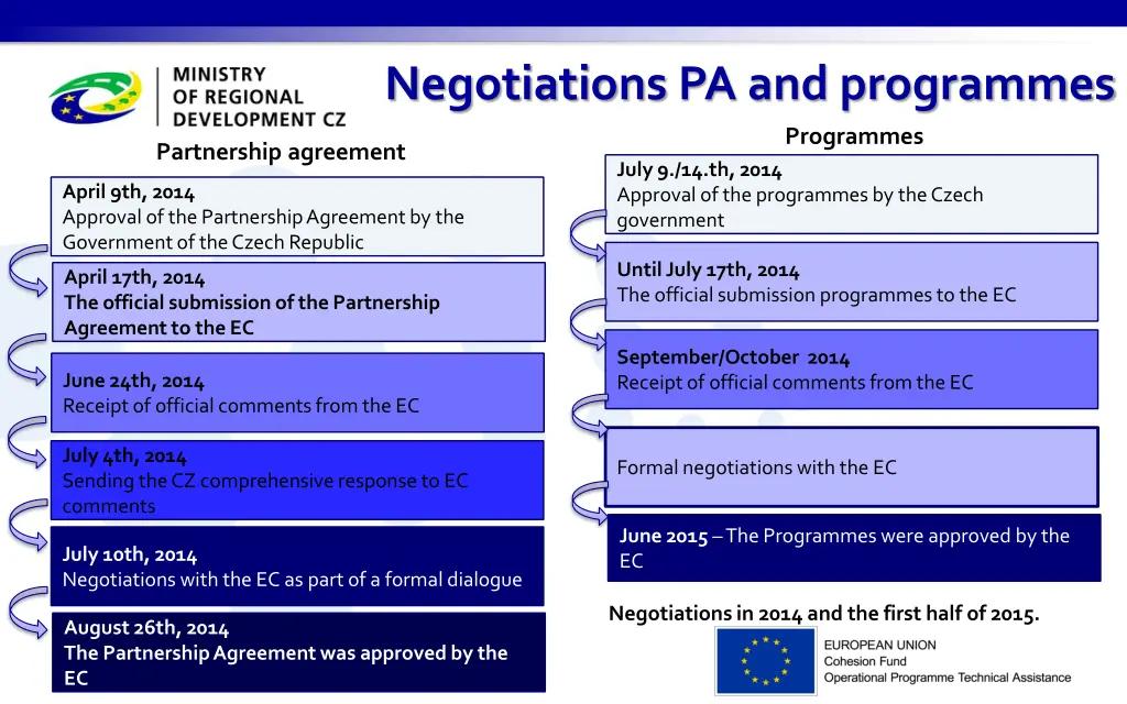 negotiations pa and programmes