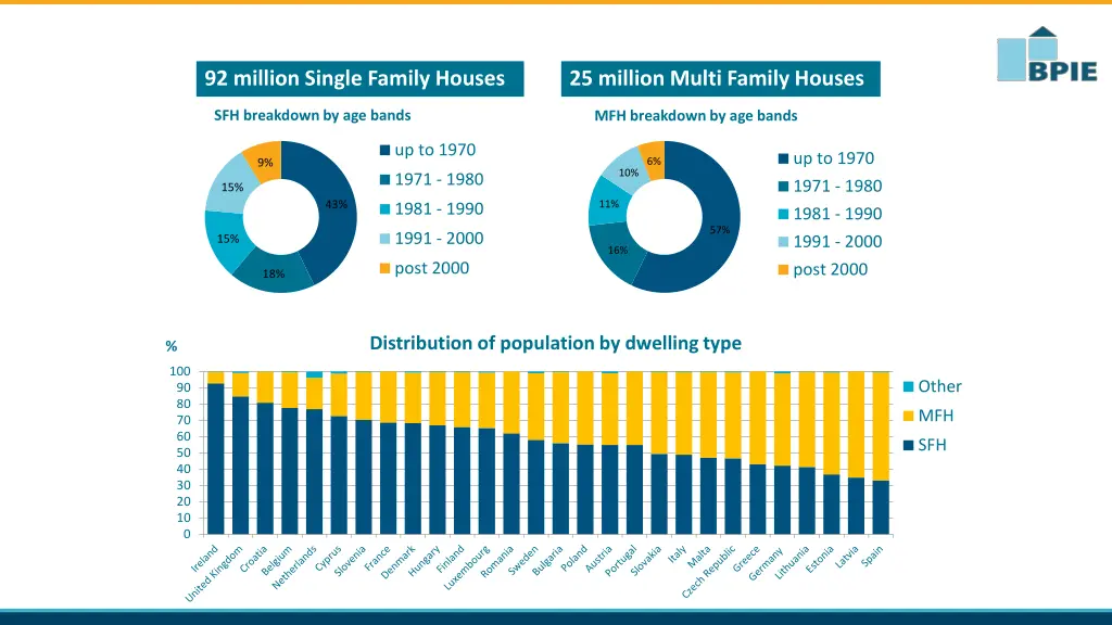 92 million single family houses