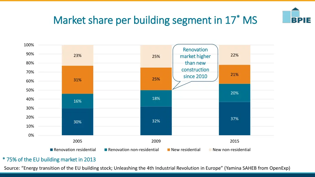 market share per building segment in 17 market