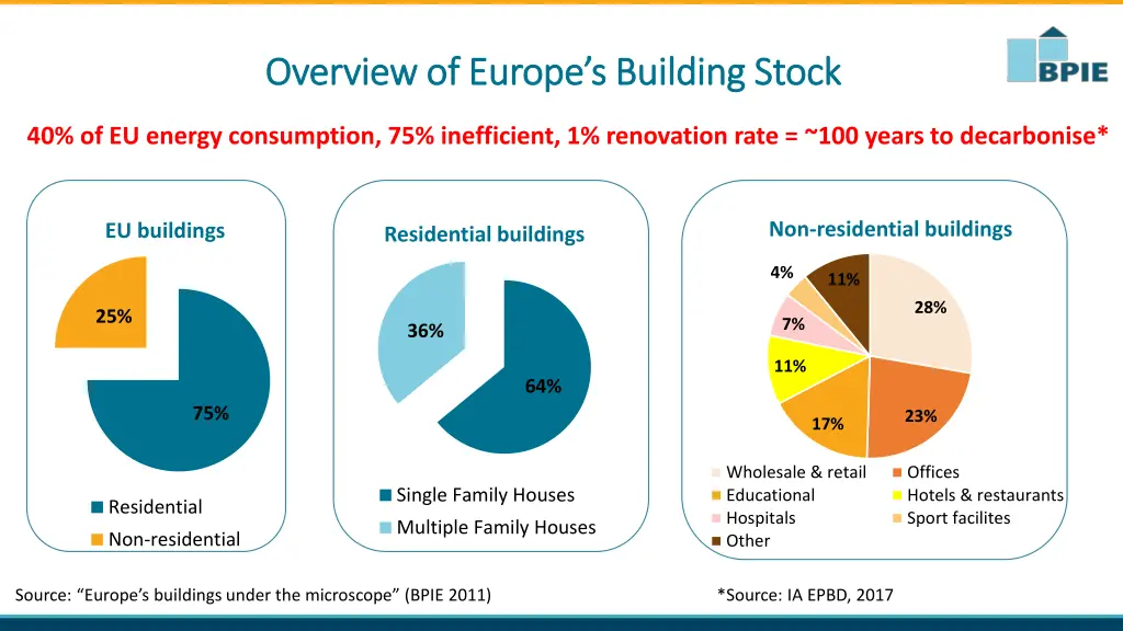 overview of europe s building stock overview